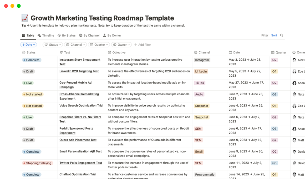 Growth Marketing Testing Roadmap